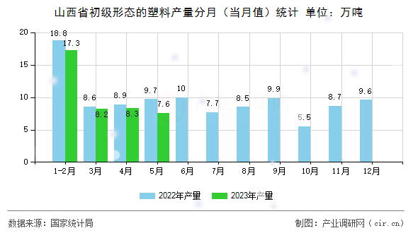 山西省初級(jí)形態(tài)的塑料產(chǎn)量分月（當(dāng)月值）統(tǒng)計(jì)