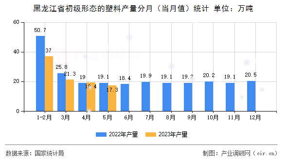 黑龍江省初級形態(tài)的塑料產(chǎn)量分月(當(dāng)月值)統(tǒng)計 黑龍江省初級形態(tài)的塑料產(chǎn)量分月(當(dāng)月值)統(tǒng)計