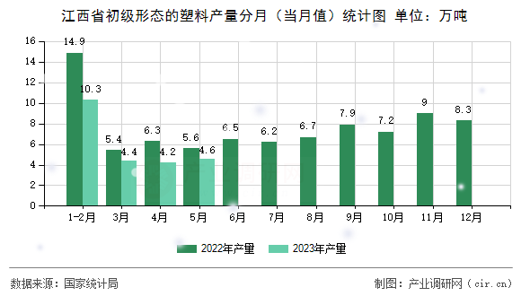 江西省初級形態(tài)的塑料產(chǎn)量分月（當月值）統(tǒng)計圖
