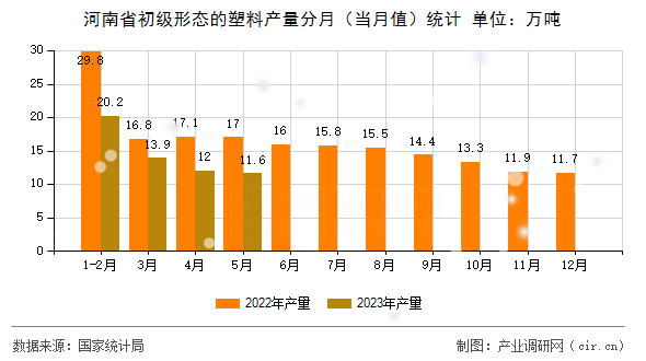 河南省初級(jí)形態(tài)的塑料產(chǎn)量分月（當(dāng)月值）統(tǒng)計(jì)