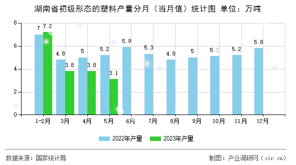 湖南省初級(jí)形態(tài)的塑料產(chǎn)量分月(當(dāng)月值)統(tǒng)計(jì)圖 湖南省初級(jí)形態(tài)的塑料產(chǎn)量分月(當(dāng)月值)統(tǒng)計(jì)圖