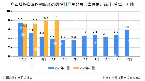 廣西壯族自治區(qū)初級形態(tài)的塑料產(chǎn)量分月（當(dāng)月值）統(tǒng)計