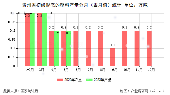 貴州省初級形態(tài)的塑料產(chǎn)量分月（當(dāng)月值）統(tǒng)計