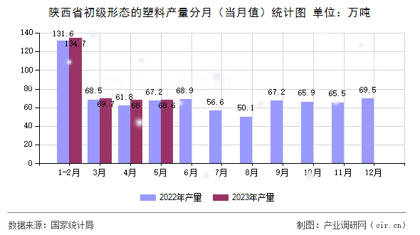 陜西省初級形態(tài)的塑料產(chǎn)量分月(當(dāng)月值)統(tǒng)計圖 陜西省初級形態(tài)的塑料產(chǎn)量分月(當(dāng)月值)統(tǒng)計圖