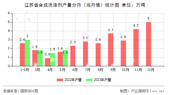 江蘇省合成洗滌劑產(chǎn)量分月（當(dāng)月值）統(tǒng)計(jì)圖