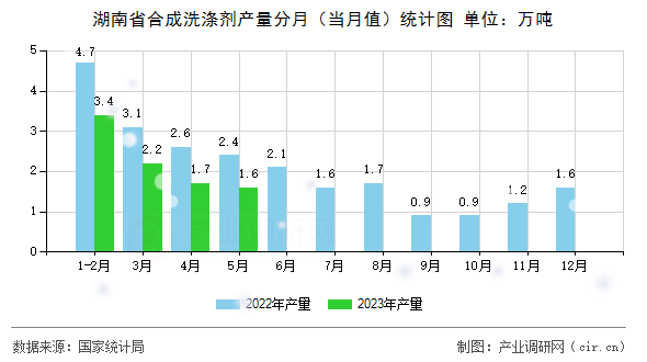 湖南省合成洗滌劑產(chǎn)量分月(當(dāng)月值)統(tǒng)計圖 湖南省合成洗滌劑產(chǎn)量分月(當(dāng)月值)統(tǒng)計圖