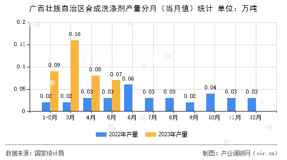 廣西壯族自治區(qū)合成洗滌劑產(chǎn)量分月(當(dāng)月值)統(tǒng)計(jì) 廣西壯族自治區(qū)合成洗滌劑產(chǎn)量分月(當(dāng)月值)統(tǒng)計(jì)