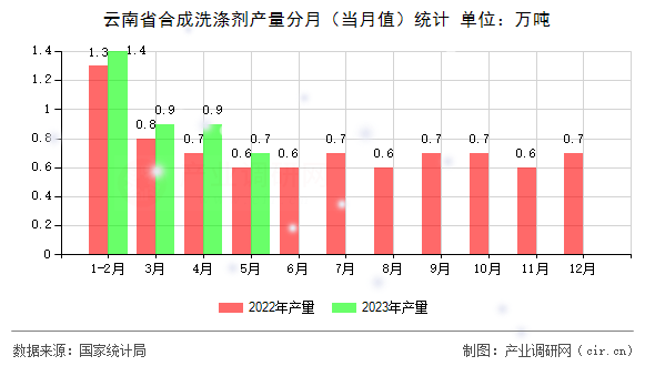 云南省合成洗滌劑產(chǎn)量分月（當月值）統(tǒng)計