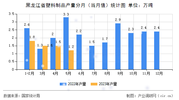黑龍江省塑料制品產(chǎn)量分月（當月值）統(tǒng)計圖
