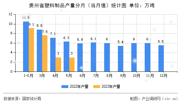 貴州省塑料制品產(chǎn)量分月（當(dāng)月值）統(tǒng)計圖