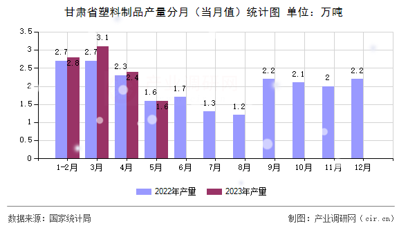 甘肅省塑料制品產(chǎn)量分月（當(dāng)月值）統(tǒng)計(jì)圖