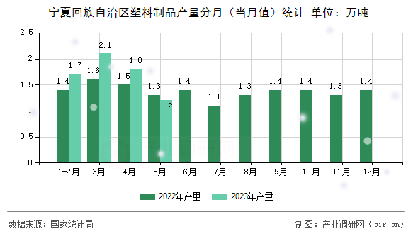 寧夏回族自治區(qū)塑料制品產(chǎn)量分月（當(dāng)月值）統(tǒng)計(jì)