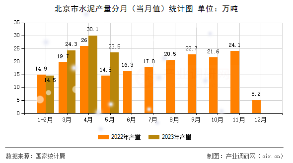 北京市水泥產(chǎn)量分月（當(dāng)月值）統(tǒng)計(jì)圖