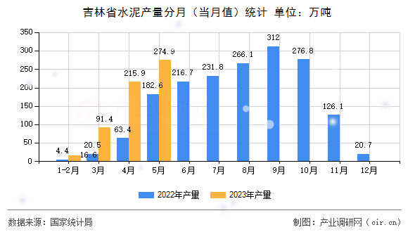 吉林省水泥產(chǎn)量分月（當(dāng)月值）統(tǒng)計