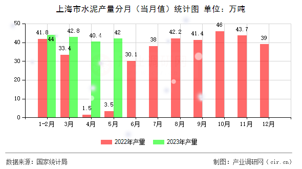 上海市水泥產(chǎn)量分月(當(dāng)月值)統(tǒng)計(jì)圖 上海市水泥產(chǎn)量分月(當(dāng)月值)統(tǒng)計(jì)圖