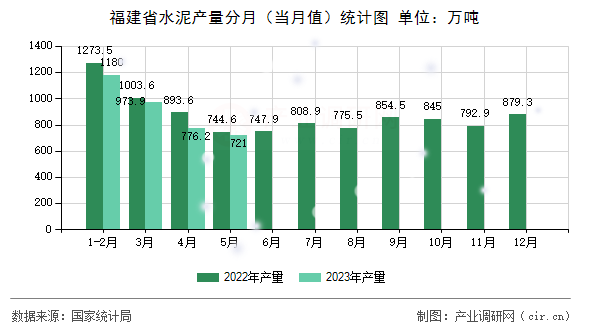 福建省水泥產(chǎn)量分月(當(dāng)月值)統(tǒng)計(jì)圖 福建省水泥產(chǎn)量分月(當(dāng)月值)統(tǒng)計(jì)圖