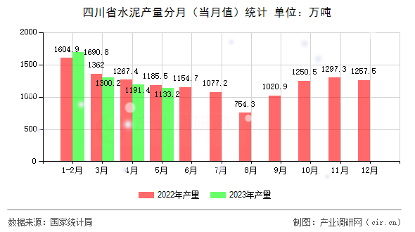 四川省水泥產量分月（當月值）統(tǒng)計