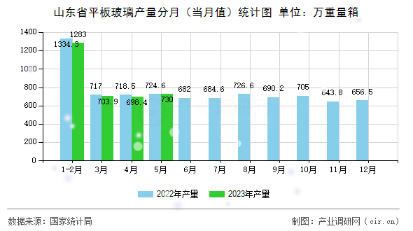 山東省平板玻璃產(chǎn)量分月（當(dāng)月值）統(tǒng)計圖
