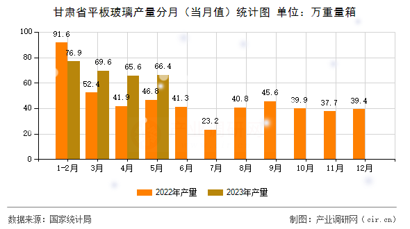 甘肅省平板玻璃產(chǎn)量分月（當(dāng)月值）統(tǒng)計(jì)圖