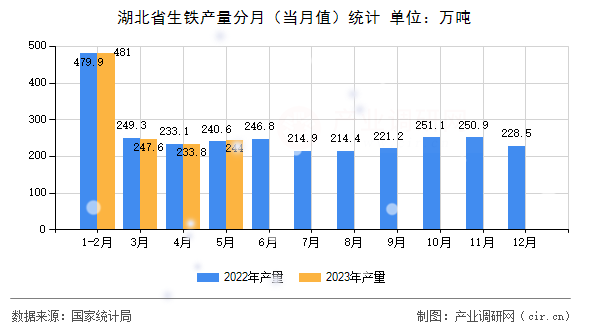 湖北省生鐵產(chǎn)量分月(當(dāng)月值)統(tǒng)計(jì) 湖北省生鐵產(chǎn)量分月(當(dāng)月值)統(tǒng)計(jì)