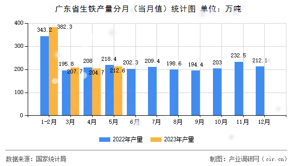 廣東省生鐵產(chǎn)量分月（當(dāng)月值）統(tǒng)計圖