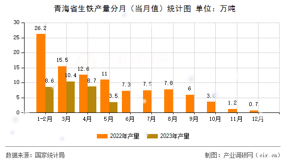 青海省生鐵產(chǎn)量分月（當(dāng)月值）統(tǒng)計(jì)圖