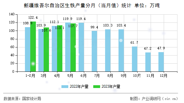 新疆維吾爾自治區(qū)生鐵產(chǎn)量分月（當(dāng)月值）統(tǒng)計(jì)