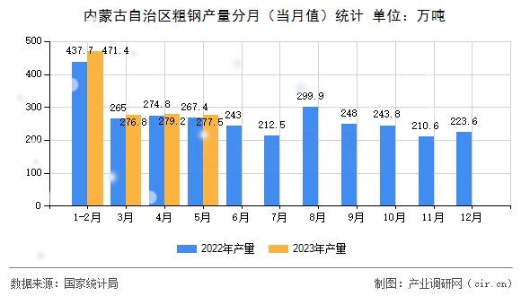 內(nèi)蒙古自治區(qū)粗鋼產(chǎn)量分月（當(dāng)月值）統(tǒng)計