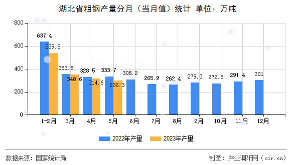 湖北省粗鋼產(chǎn)量分月（當(dāng)月值）統(tǒng)計(jì)