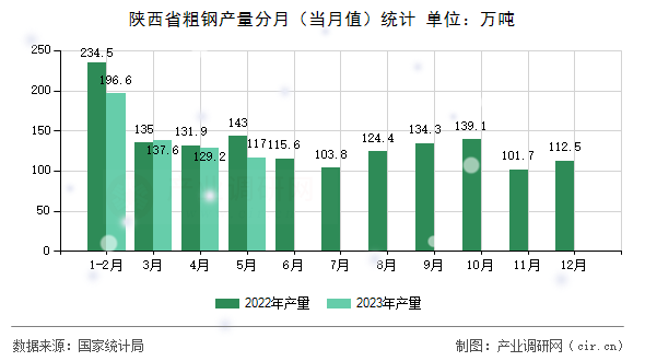 陜西省粗鋼產(chǎn)量分月（當(dāng)月值）統(tǒng)計(jì)