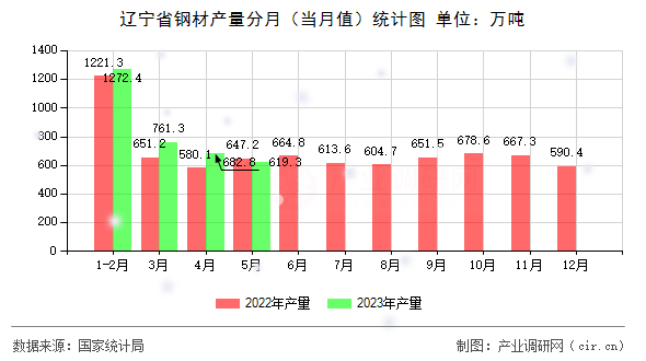 遼寧省鋼材產(chǎn)量分月（當(dāng)月值）統(tǒng)計圖