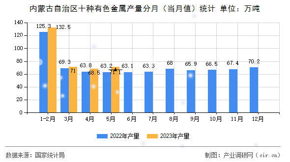 內(nèi)蒙古自治區(qū)十種有色金屬產(chǎn)量分月（當(dāng)月值）統(tǒng)計(jì)