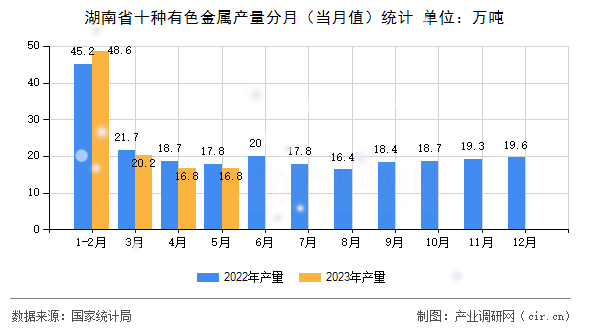 湖南省十種有色金屬產(chǎn)量分月（當(dāng)月值）統(tǒng)計