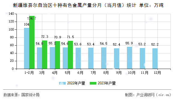 新疆維吾爾自治區(qū)十種有色金屬產(chǎn)量分月（當(dāng)月值）統(tǒng)計