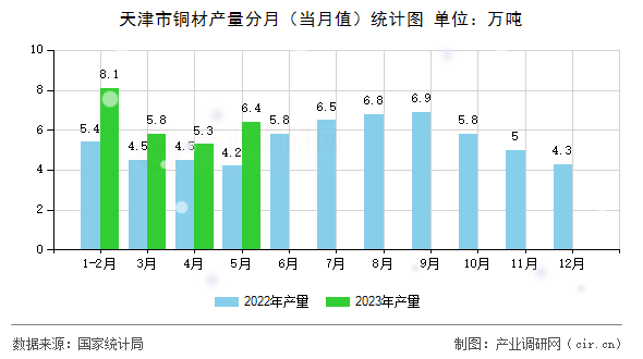天津市銅材產(chǎn)量分月（當(dāng)月值）統(tǒng)計(jì)圖