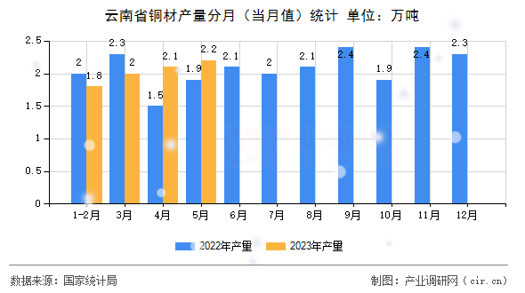 云南省銅材產量分月（當月值）統(tǒng)計