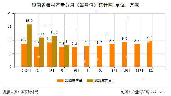 湖南省鋁材產(chǎn)量分月(當(dāng)月值)統(tǒng)計(jì)圖 湖南省鋁材產(chǎn)量分月(當(dāng)月值)統(tǒng)計(jì)圖