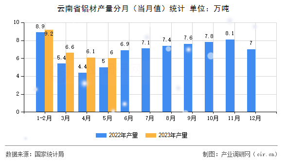 云南省鋁材產(chǎn)量分月（當(dāng)月值）統(tǒng)計