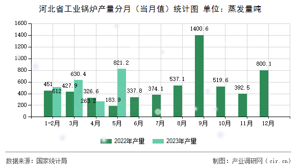 河北省工業(yè)鍋爐產量分月(當月值)統計圖 河北省工業(yè)鍋爐產量分月(當月值)統計圖