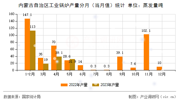 內蒙古自治區(qū)工業(yè)鍋爐產(chǎn)量分月（當月值）統(tǒng)計