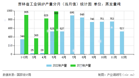 吉林省工業(yè)鍋爐產量分月（當月值）統(tǒng)計圖