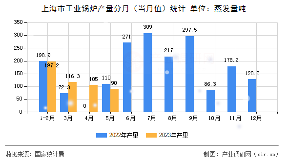 上海市工業(yè)鍋爐產(chǎn)量分月（當(dāng)月值）統(tǒng)計