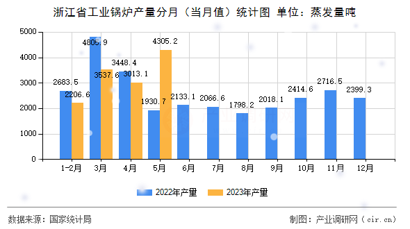 浙江省工業(yè)鍋爐產量分月（當月值）統(tǒng)計圖