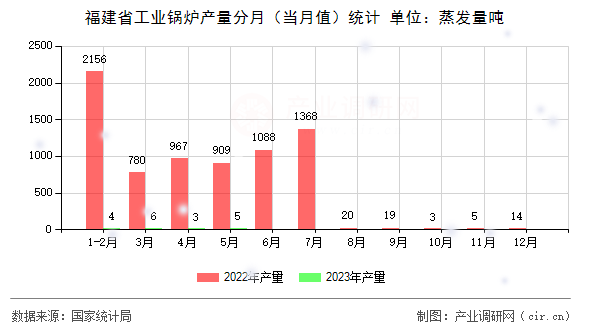 福建省工業(yè)鍋爐產(chǎn)量分月（當(dāng)月值）統(tǒng)計(jì)