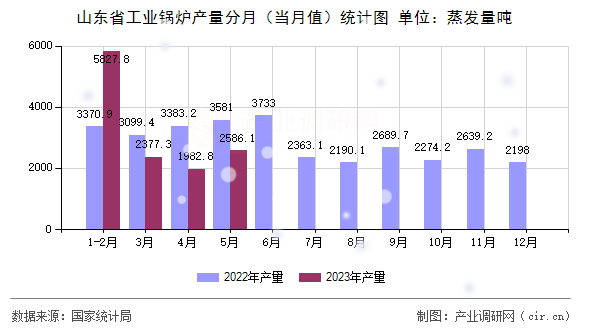 山東省工業(yè)鍋爐產(chǎn)量分月（當月值）統(tǒng)計圖