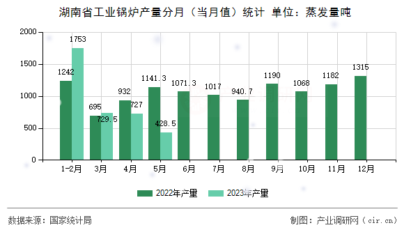 湖南省工業(yè)鍋爐產(chǎn)量分月（當(dāng)月值）統(tǒng)計