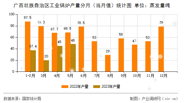 廣西壯族自治區(qū)工業(yè)鍋爐產(chǎn)量分月(當月值)統(tǒng)計圖 廣西壯族自治區(qū)工業(yè)鍋爐產(chǎn)量分月(當月值)統(tǒng)計圖