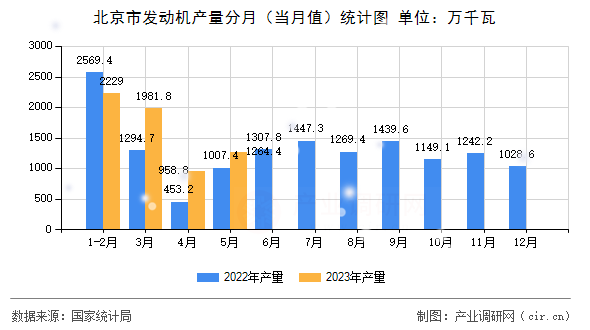 北京市發(fā)動機產(chǎn)量分月（當月值）統(tǒng)計圖