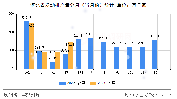 河北省發(fā)動機(jī)產(chǎn)量分月（當(dāng)月值）統(tǒng)計(jì)