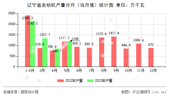 遼寧省發(fā)動(dòng)機(jī)產(chǎn)量分月（當(dāng)月值）統(tǒng)計(jì)圖